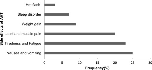 Figure 1 Side effects of adjuvant hormonal therapy’s reported by the respondents among women with breast cancer attending oncology center at TASH, Addis Ababa, Ethiopia, 2019 (N=209).