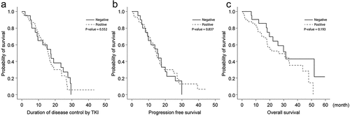 Figure 2. The de novo T790 M mutation showed limited ability to predict the appearance of EGFR-TKI-resistant clones with T790 M (80 patients using EGFR-TKIs as first-line treatments). (a) Duration of disease controlled by EGFR-TKIs. (b) Progression-free survival during EGFR-TKI treatment. (c) Overall survival in patients with EGFR-sensitizing mutations was compared according to the presence or absence of the de novo T790 M mutation.