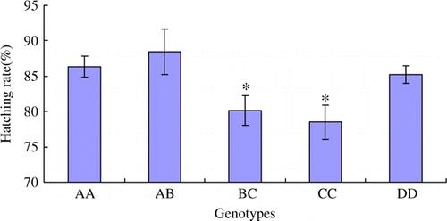 Figure 6.  The hatching rate of eggs (%) in different genotypes. The data are expressed as Means±SD. Asterisks indicate level of significant differences between different genotypes (*p<0.05).