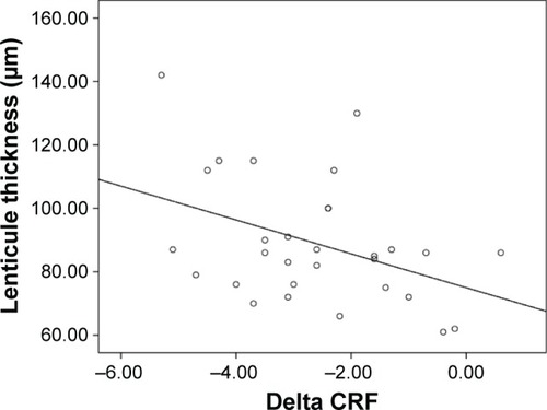 Figure 13 Correlation between the change in the corneal resistance factor (CRF) and the lenticule size.