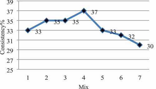 Figure 12. Consistency of alccofine-1203 incorporated geopolymer paste mixes (Srinivasreddy and Balamurugan Citation2019)