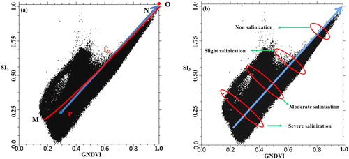 Figure 8. Construction of GNDVI-SI3 feature space: (a) model of salinization detection index; (b) distance for different soil salinization levels in GNDVI-SI3 space.