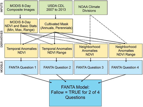 Figure 5. Flowchart of FANTA methods.