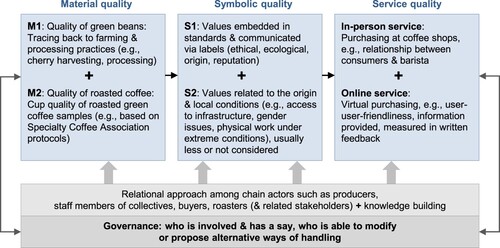 Figure 2. Linking quality attributes for coffee with a relational approach and knowledge building. Source: Adapted from Quiñones-Ruiz (Citation2020).