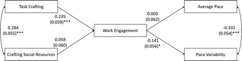 Figure 1. Structural model of within-person job crafting, work engagement, and running pace.Note. Path coefficients are presented as standardized coefficients and standard errors in parentheses. The same paths are modeled at the between-person level. For ease of presentation, we exclude the control variables in this representation.*p < .05, ***p < .001.