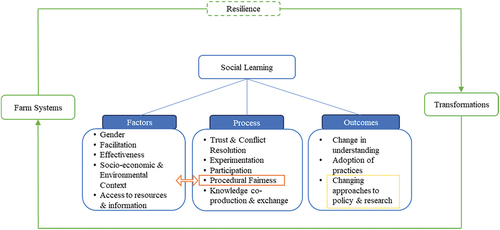 Figure 4. Conceptual model presenting social learning factors, processes and outcomes in the context of transformations towards resilient agriculture.