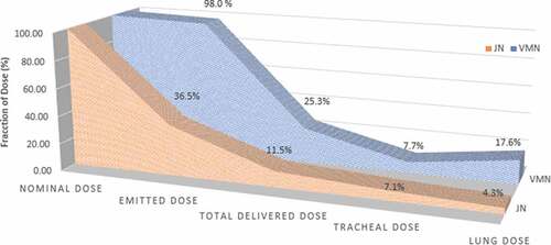Figure 1. Illustration of the fate of the drug fractions for both VMN and JN during mechanical ventilation. Nominal dose is that dose originally placed in nebulizer. Emitted dose is that dose that escapes the device and is available for inhalation (nominal dose minus residual volume). Total delivered dose is that dose delivered to the distal end of the endotracheal tube. Tracheal dose is that dose deposited within the trachea. Lung dose is that dose that has deposited in the airways, excluding the trachea. Note: Values for emitted dose and total delivered dose are adopted from [Citation5]. The fraction deposited in the trachea and lung was calculated by applying the relative tracheal versus lung ratios reported in [Citation73] to the total delivered dose.