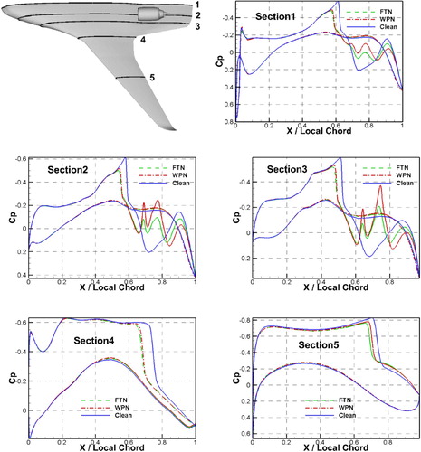 Figure 13. Pressure coefficient distribution for different spanwise sections of the three configurations at 1.5° (cruise condition).