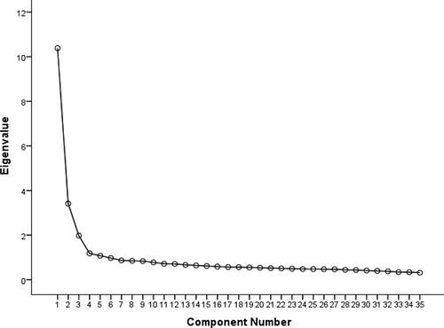 Figure 1. Scree plot for motivation variable