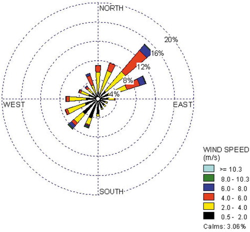 Figure 8. Annual wind roses for Muscat