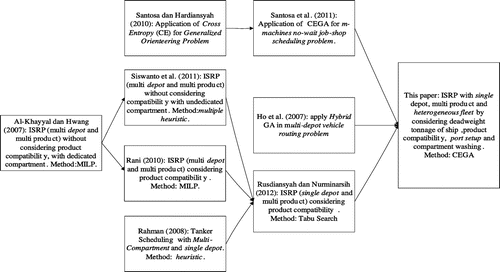Figure 1. The previous studies which directly influence this paper.