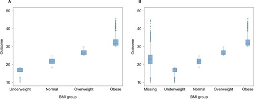 Figure 1 Distribution of BMI values by outcome in full dataset (A) and in a dataset with 35% missing values (B) for BMI handled by creating a missing BMI category.