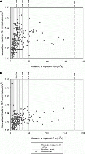 Figure 2  Concentrations of soluble nutrients at the Manawatu at Hopelands site in decile flow bins as defined by exceedance percentiles (%ile) for A, soluble inorganic nitrogen (SIN); and B, dissolved reactive phosphorus (DRP). Note: the 1st flow exceedance percentile (1st%ile) is shown as a reference to indicate the range of flows, the maximum recorded flow at Hopelands is approximately 1700 m3/s.