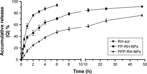 Figure 4 In vitro release profiles of PP-RH-NPs, PPP-RH-NPs and RH-sol in PBS (pH 7.4).Notes: PP-RH-NPs, RH-loaded PEG-PCL nanoparticles; PPP-RH-NPs, RH-loaded PEG-PCL-PEI nanoparticles.Abbreviations: PEG-PCL, polyethyleneglycol-co-polycaprolactone; PEG-PCL-PEI, polyethyleneglycol-co-polycaprolactone-co-polyethylenimine; RH, rhein; RH-sol, RH solution.