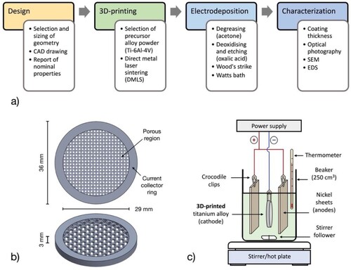 Figure 1. 3D-printed, Ti/Ni porous electrodes for electrochemical flow reactors. a) Design and coating process. b) Configuration of the 3D-printed titanium substrates, front view and perspective (10 ppi rectangular porous architecture as example). c) Experimental arrangement for the electrodeposition of electrocatalytic nickel on titanium substrates.