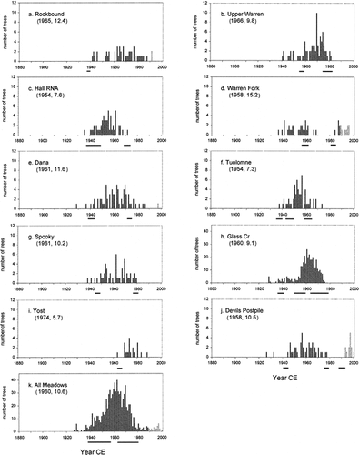 FIGURE 6. Dates of invasion of Pinus contorta into ten Sierran meadows (a–j) and pooled (k) for the period 1880–2002. Solid bars are trees ≥0.5 m height; open bars are trees <0.5 m height (seedlings). Site mean date of invasion (year) and standard deviations (yr) are given, respectively, below site labels. Horizontal lines below x-axis indicate time periods of major change in response from Webster analyses on 8-year moving windows