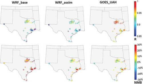 Figure 19. Correlation and mean normalized bias (NMB) at TCEQ sites for photosynthetically active radiation (PAR). Observations of PAR at these sites are compared with model estimates simulated by the (left) WRF base case (middle) WRF with assimilated clouds, and direct estimates from (right) UAH GOES retrievals. From Zhang et al. (Citation2018).