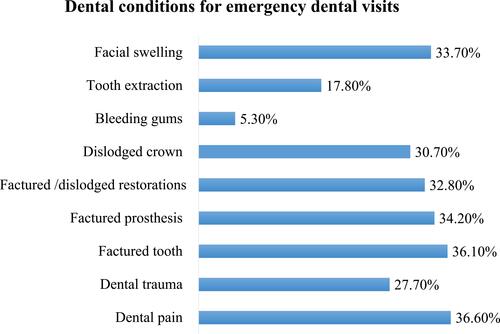 Figure 1 Distribution of participants’ responses about dental conditions for emergency dental visits.