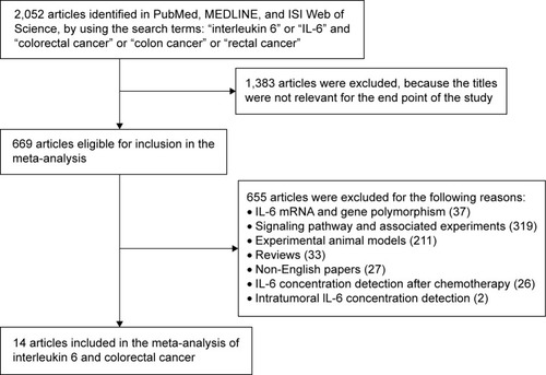 Figure 1 Flowchart of the selection of the studies for inclusion in the meta-analysis.