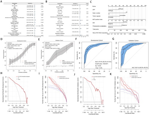 Figure 2. (A) Univariable and (B) multivariable analyses of associations in PA-TACE-insensitive of hepatocellular carcinoma. (C) Postoperative nomogram for predicting the PA-TACE-insensitive of hepatocellular carcinoma. Calibration curve for predicting PA-TACE-insensitive in the (D) development cohort and (E) validation cohort. Receiver operating characteristic curve of the postoperative nomogram in (F) the development cohort and (G) the validation cohort. AUC, Area under the curve. The cutoff value was determined by ROC curve. DCA of the PA-TACE- insensitive nomogram in (H) the development cohort and (I) the validation cohort. The X axis shows the high-risk threshold, and the Y axis represents the standardized net benefit. Clinical impact curves of the PA-TACE-insensitive nomogram in (J) the development cohort and (K) the validation cohort. The number of high-risk patients (blue dotted line) and the number of high-risk patients with events (red solid line) are plotted.