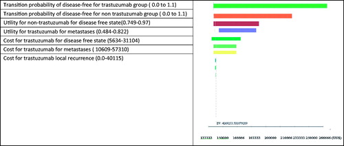 Figure 2. Toranado analysis. EV, expect value of ICER for Trastuzmab