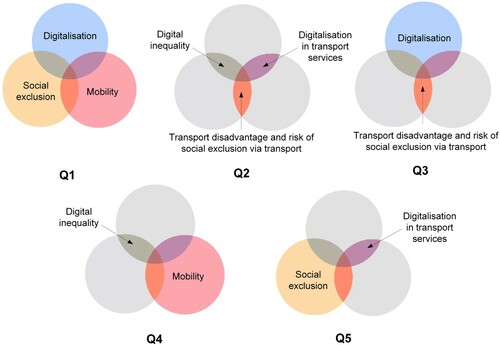 Figure 3. Queries for the systematic literature search.