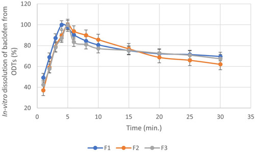 Figure 2 In-vitro dissolution profile of baclofen from prepared ODTs.