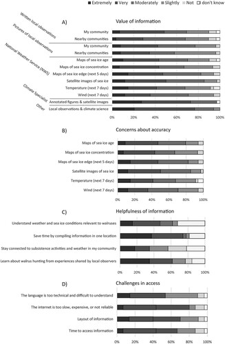 Figure 3. (A) Value of information provided in the SIWO, n = 34; (B) Concern for the accuracy of NWS information, n = 32; (C) helpfulness of information provided in the SIWO, n = 34; (D) Challenges impeding access to the SIWO (n = 30).