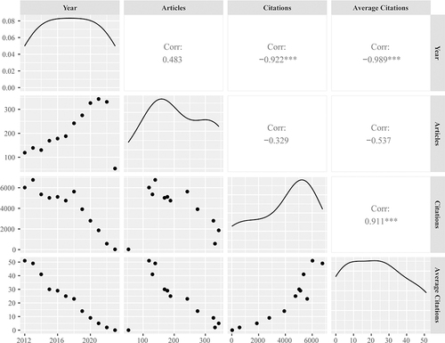 Figure 2 Correlation analysis between citation and publication metric. ***p<0.01.