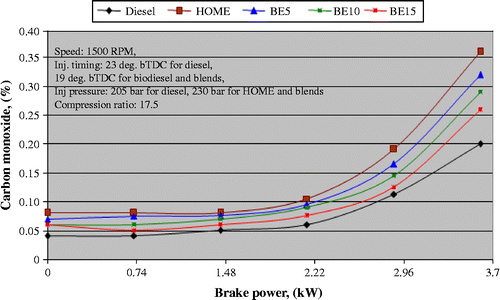 Figure 19 Variation in CO emissions with brake power.