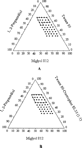 FIG. 1  Pseudoternary phase diagrams indicating the efficient self-emulsification region with Miglyol 812 as oil. (A) Tween 80 as surfactant; (B) Tween 80-Cremophor EL 35 (1:1) as the mixed surfactants (Key: The region of efficient self-emulsification is bound by the solid line; and the filled squares represent the composition evaluated.)
