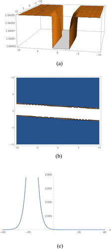 Figure 1. (a). the 3D singular bell shape soliton in EquationEquation (15)(15) u(x, y, t)=a0+(−3EF+2F2+E2+2F−E)×[k1(E+D)+k2(E−D)eD(x+y−νt)k1(E+D−2)+k2(E−D−2)eD(x+y−νt)]−(E−F−1)2×[k1(E+D)+k2(E−D)eD(x+y−νt)k1(E+D−2)+k2(E−D−2)eD(x+y−νt)]2,(15) for the values E=1, F=0.2, k1=1, k2=1, D=0.2, a0=2, ν=−12.84 and y=2 for the range x∈[−10, 10] and t∈[−10, 10]. (b). The contour figure in EquationEq. (15)(15) u(x, y, t)=a0+(−3EF+2F2+E2+2F−E)×[k1(E+D)+k2(E−D)eD(x+y−νt)k1(E+D−2)+k2(E−D−2)eD(x+y−νt)]−(E−F−1)2×[k1(E+D)+k2(E−D)eD(x+y−νt)k1(E+D−2)+k2(E−D−2)eD(x+y−νt)]2,(15) for the values E=1, F=0.2, k1=1, k2=1, D=0.2, a0=2, ν=−12.84 and y=2 for the range x∈[−10, 10] and t∈[−10, 10]. (c). The 2D shape in EquationEq. (15)(15) u(x, y, t)=a0+(−3EF+2F2+E2+2F−E)×[k1(E+D)+k2(E−D)eD(x+y−νt)k1(E+D−2)+k2(E−D−2)eD(x+y−νt)]−(E−F−1)2×[k1(E+D)+k2(E−D)eD(x+y−νt)k1(E+D−2)+k2(E−D−2)eD(x+y−νt)]2,(15) for the values E=1, F=0.2, k1=1, k2=1, D=0.2, a0=2, ν=−12.84, y=2 and t=1 for the range x∈[−40, 40]