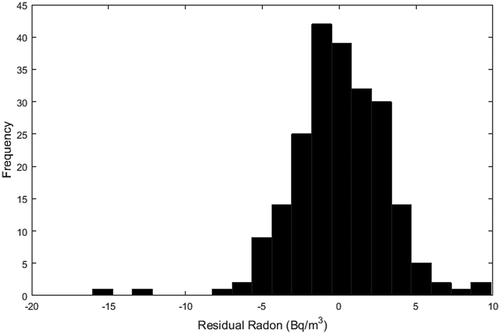 Figure 3. Residual radon readings from 220 individual measurements of ambient radon. Each mean of biweekly readings taken in triplicate was removed from these measurements to determine residuals. Residuals represent instrumental random error. The mean of the entire set is 32.9 Bq m−3, and the standard deviation is 4.7 Bq m−3, as compared to the manufacturer’s instrumental random error estimate of 3.7 Bq m−3. Two residual values were removed because they were higher than 4 standard deviations above the mean.