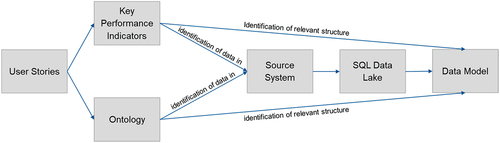 Figure 8. Overview of the process of identifying and pre-processing data.