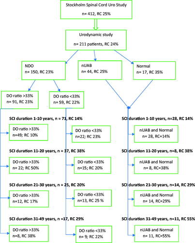 Figure 2. The Stockholm Spinal Cord Uro Study and co-variation with signs of renal complications, patients grouped by urodynamic observation and successive duration of spinal cord injury.