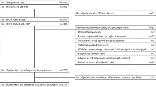 Figure 1. Patient disposition.aNo. of CRF-locked patients includes seven patients whose CRFs were collected despite being unregistered or ineligible for registration.bSome patients were excluded for more than one reason. CRF, case report form.