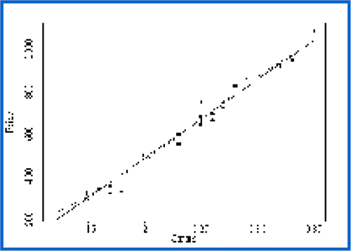 Figure 1. Linear and Quadratic Regression Models. The solid line is the least-squares line. The dashed line shows the quadratic regression of ln(price) on carats after back-transforming price from the log scale.