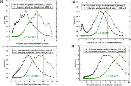 Figure 3. Particle number size distribution for aluminum oxide (Al2O3) abrasive particles of various grit sizes (a) 1200, (b) 1000, (c) 800, and (d) 600, measured with the APS 3321 after converting aerodynamic diameter Da to the volume equivalent diameter Dv and their transformation to an intensity weighted distribution with a weighing factor of D4. The vertical line in each graph indicates Guinier inferred volume equivalent sphere diameters.