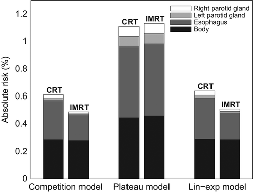 Figure 2. Average lifetime risk of developing secondary cancers from the dose burden of the primary radiation beam from IMRT and CRT. Each segment in the bars corresponds to the average calculated risk for all patients in the respective tissue.