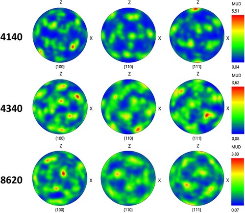 Figure 12. Pole figures for AISI 4140, 4340 and 8620 alloys that correspond to the EBSD data shown in Figure 11. These pole figures do not show strong texture and instead point to a more random crystallographic orientation.