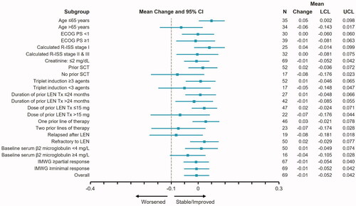 Figure 2. Mean change from baseline in EQ-5D at cycle 12. ECOG PS: Eastern Cooperative Oncology Group performance status; IMWG: International Myeloma Working Group; LCL: lower confidence limit; LEN: lenalidomide; R-ISS: revised International Staging System; SCT: stem cell transplant; Tx: treatment; UCL: upper confidence limit.