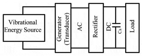 Figure 13. Schematic of vibrational energy harvesting system design[39].