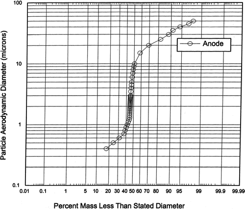 FIG. 8 Size distribution of particles emitted from anode.