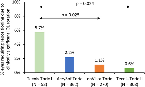 Figure 1 Proportion of eyes that underwent toric IOL repositioning due to clinically significant IOL rotation postoperatively (Statistically significant p-values are displayed; other comparisons had p>0.05 and are not displayed).