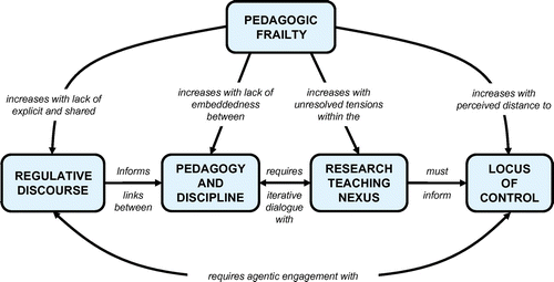 Figure 1. A tentative model of pedagogic frailty, indicating relationships between the four major dimensions (from Kinchin Citation2015, Citation2016).