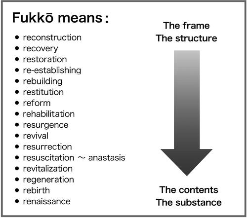 Figure 2. The myriad of meanings ascribed to ‘Fukkō’.