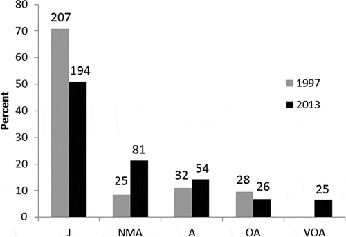 FIGURE 4. Age-class structure of queen conchs off the west coast of Puerto Rico in 1997 and 2013. The numbers above the bars are the actual counts. Abbreviations are as follows: J = juvenile, NMA = newly mature adult, A = adult, OA = old adult, and VOA = very old adult.