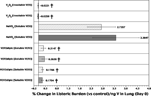 FIG. 5 Relative difference in Listeria burden in the lungs of rats at Day 3 postinfection as a function of Day 0 lung V burdens. Each bar represents the mean from n = 10 Day 3 rats/indicated treatment with 100 μ g V/m3 as V2O5 (insoluble V[V]), NaVO3 (soluble V[V]), VIII dipic, or VIV dipic; ± SE) average percentage differences in Listeria levels (LM; solid bar) or of total Listeria/g lung (LM/g; hatched bar) compared to respective values in air controls, in the context of ng V in lungs at Day 0. †Value significantly (p < 0.05) different from that in rats in soluble NaVO3 group.