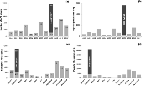 Figure 6. Annual and monthly values of insurance data in the LMA (2000–2011) and the weight of the 2008 event: (a) number of APS claims per year, (b) payouts per year, (c) APS claims per month and (d) payouts per month. Note: the APS database ends in October 2011. This year only has records for 10 months; November and December values are therefore the result of accumulated values of only 11 years of records, unlike the other months (12 years).