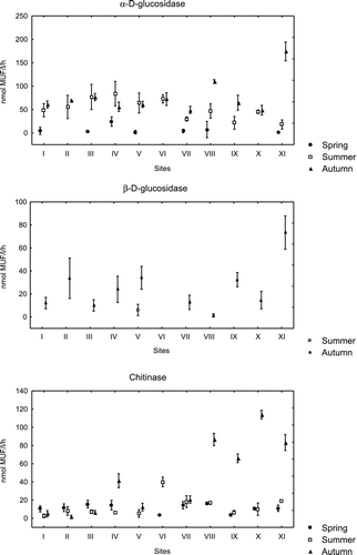 Figure 3 Mean activity of α-D-glucosidase, β-D-glucosidase and chitinase (nmol MUF L−1 h−1) in water of Lake Chełmżyńskie in three seasons at 11 different sampling sites (I–XI). Error bars represent 1 SD above and below the mean